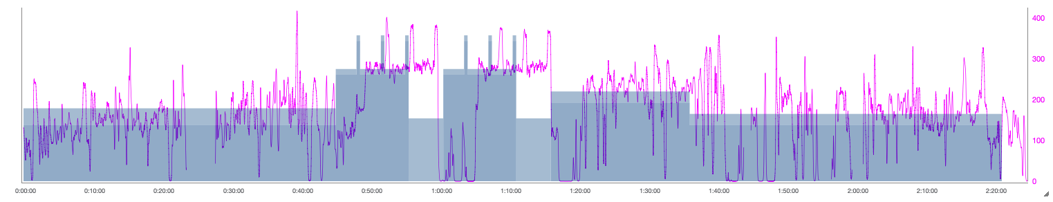 Entrenamientos combinados para mejorar tu FTP